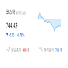종목,코스닥,하락,반면,상승세,보이,0.44,기사