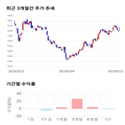 종목,점수,투자,기업,와이엠씨,수익률