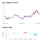 종목,점수,투자,씨엠에스에듀,수익률,기록