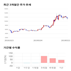 종목,점수,투자,한솔씨앤피,기업,기록