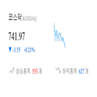 코스닥,종목,하락,반면,상승세,기사,0.61,0.51