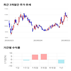 종목,점수,투자,보령제약,기록,측면