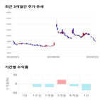 종목,점수,투자,동부제철,기록,기업