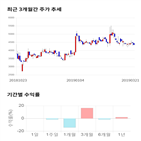 종목,점수,투자,동일철강,측면,주가