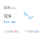 종목,코스닥,하락,0.45,반면,0.57,상승세