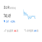 코스닥,종목,하락,반면,상승세,0.26,0.68,0.06