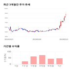 종목,점수,투자,이즈미디어,기록,상승