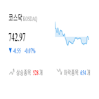 코스닥,종목,하락,0.22,반면,상승세,기사