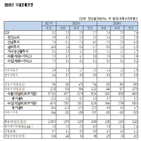 수출,올해,한경연,지난해,전망