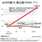 100.00,갤럭시,작년,고객,150만,부담,가격,상승,출시,출고가