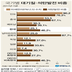 석탄발전,한국,비중,중국,회원국,국가,평균,주요국,미세먼지