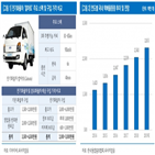 전기화물차,디아이씨,칼마토,보조금