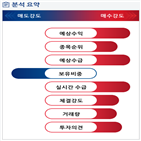 분석,예상,수급,기관,외국인,종목알파,매수,현재