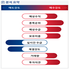 분석,예상,기관,수급,외국인,실적,종목알파