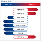 분석,예상,기관,수급,외국인,증가,종목알파