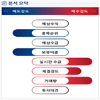 분석,기관,수급,외국인,예상