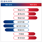 분석,증가,기관,예상,외국인,수급,확대