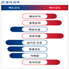 분석,예상,기관,외국인,수급,감소,매도