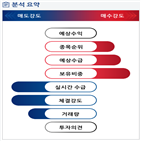 분석,기관,수급,외국인,예상