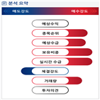 분석,기관,예상,외국인,수급,매수