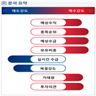 분석,기관,예상,수급,외국인,감소,증가