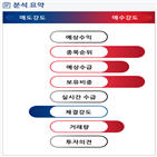 분석,기관,수급,예상,외국인,증가