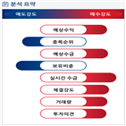 분석,예상,기관,외국인,수급,매수,적자전환