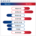 분석,예상,기관,수급,외국인,사업부,종목알파