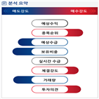 분석,기관,외국인,수급,예상,종목알파,현재