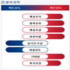 분석,예상,수급,기관,외국인,증가,종목알파