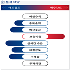 분석,기관,외국인,수급,예상,확대