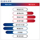 분석,기관,외국인,수급,예상