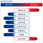 분석,기관,외국인,예상,수급,서비스,종목알파