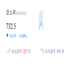 코스닥,종목,하락세,하락,부품,1.77,1.05,제조