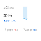 코스피,종목,반면,하락,상승세,하락세,기사