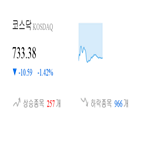 코스닥,종목,하락세,하락,1.79,제조,부품,1.48