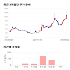 종목,점수,투자,주가,디아이티,기록