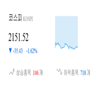 종목,코스피,하락,반면,상승세,보이,기사