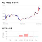 종목,점수,투자,이연제약,기록