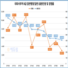 지원자,국회사무처,감소,시험,경쟁률