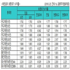 금리,장단기,상황,미국,채권시장
