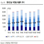 실적,현대건설,예상