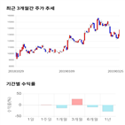 종목,점수,투자,아스트,주가,기록