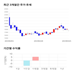 종목,점수,투자,이노테라피,기업,기록