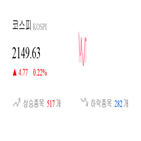 코스피,종목,상승세,0.59,반면,0.69,보이
