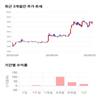 종목,점수,투자,에프엔에스테크,측면,기록