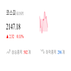 종목,코스피,보이,0.07,반면,상승세,기사