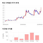 종목,점수,투자,동아화성,기록,주가