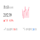 종목,코스피,상승세,반면,0.22,0.28,보이
