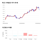 종목,점수,투자,기업,디바이스이엔지,기록